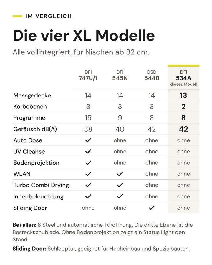 Vergleich der ASKO XL Geschirrspüler DFI 747U/1, DFI 545N, DSD 544B und DFI 534A. Markiert ist der DFI 534A