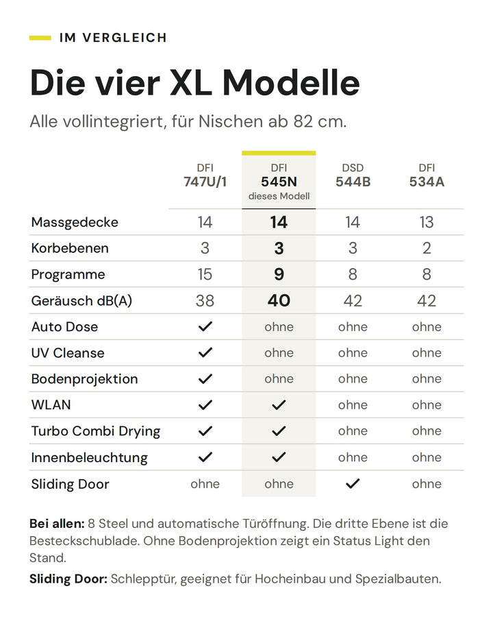Vergleich der ASKO XL Geschirrspüler DFI 747U/1, DFI 545N, DSD 544B und DFI 534A. Markiert ist der DFI 545N