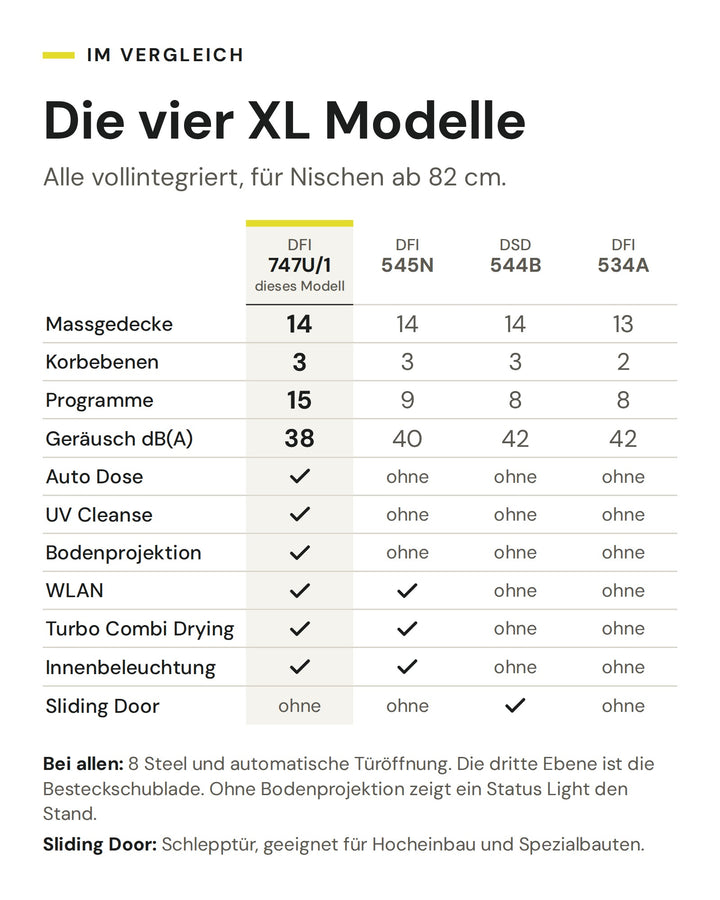 Vergleich der ASKO XL Geschirrspüler DFI 747U/1, DFI 545N, DSD 544B und DFI 534A. Markiert ist der DFI 747U/1