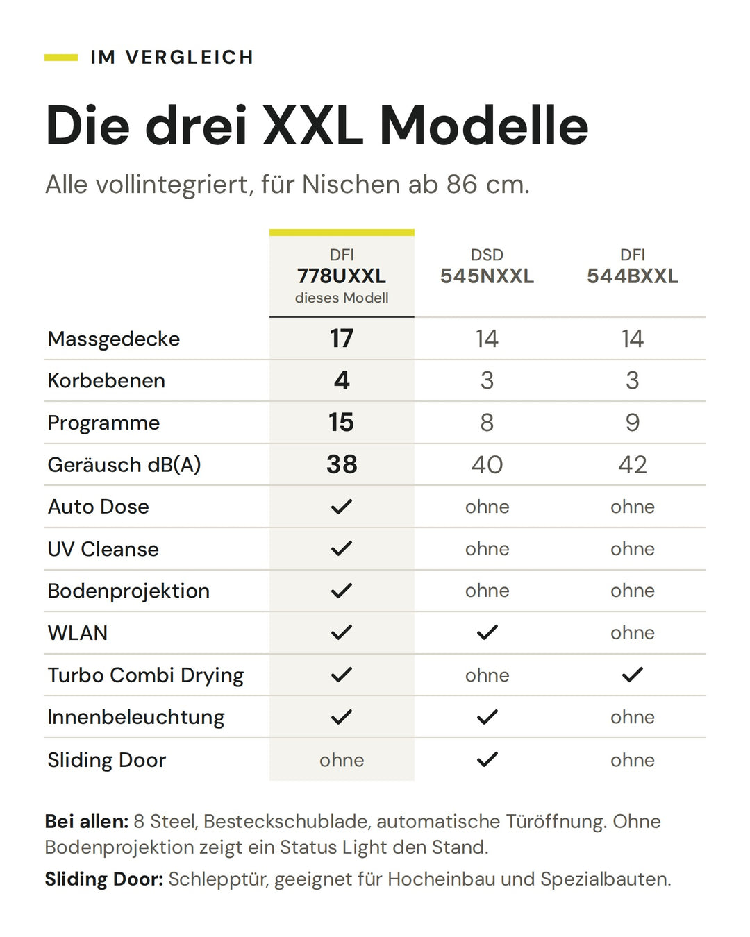 Vergleich der ASKO XXL Geschirrspüler DFI 778UXXL, DSD 545NXXL und DFI 544BXXL. Markiert ist der DFI 778UXXL