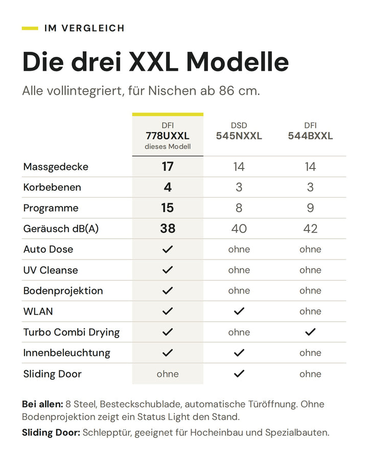 Vergleich der ASKO XXL Geschirrspüler DFI 778UXXL, DSD 545NXXL und DFI 544BXXL. Markiert ist der DFI 778UXXL
