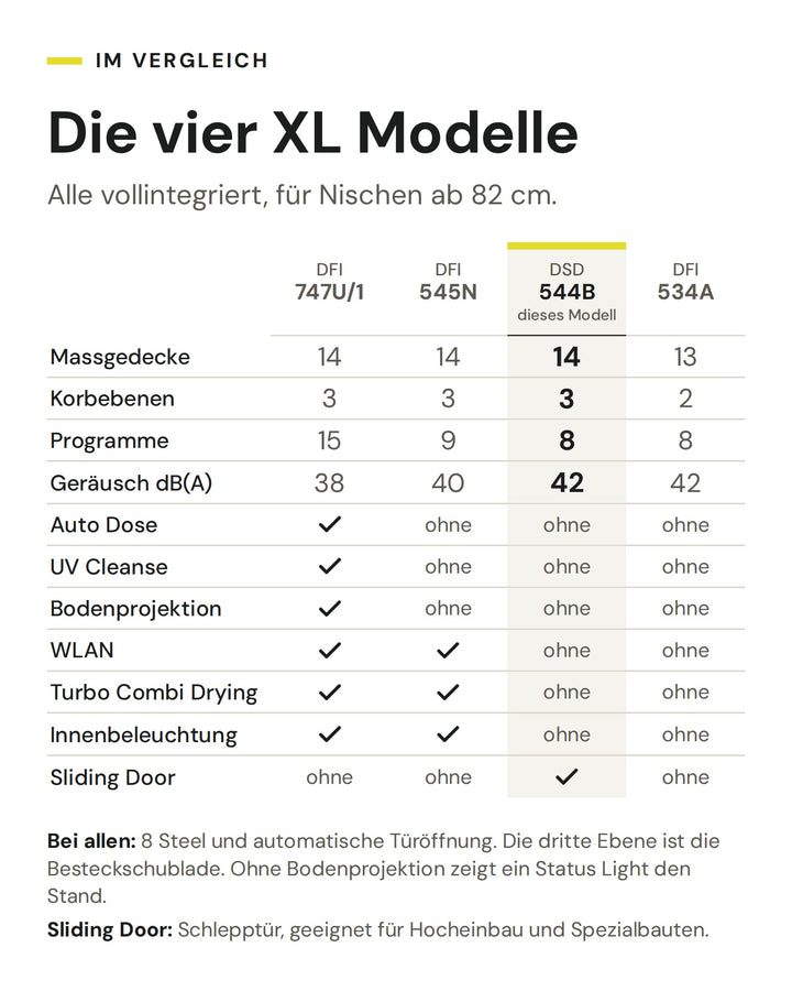 Vergleich der ASKO XL Geschirrspüler DFI 747U/1, DFI 545N, DSD 544B und DFI 534A. Markiert ist der DSD 544B