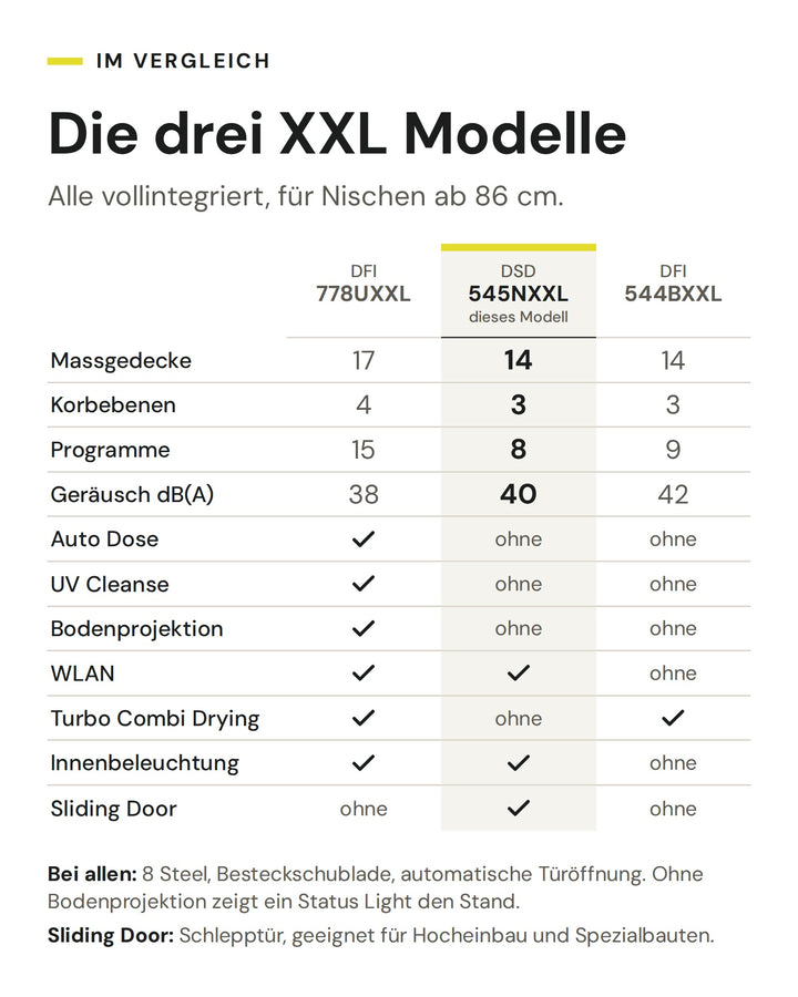 Vergleich der ASKO XXL Geschirrspüler DFI 778UXXL, DSD 545NXXL und DFI 544BXXL. Markiert ist der DSD 545NXXL