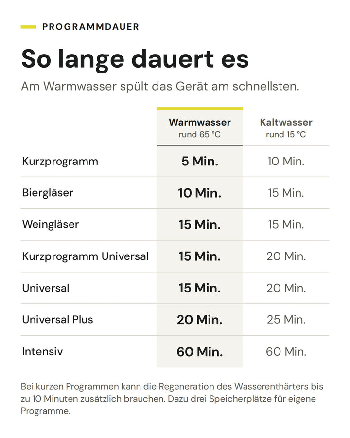 Programmdauer des ASKO Gewerbegeschirrspülers DWCFS5936.S mit Warmwasser und mit Kaltwasser: Kurzprogramm 5 oder 10 Minuten, Universal 15 oder 20 Minuten, Intensiv 60 Minuten