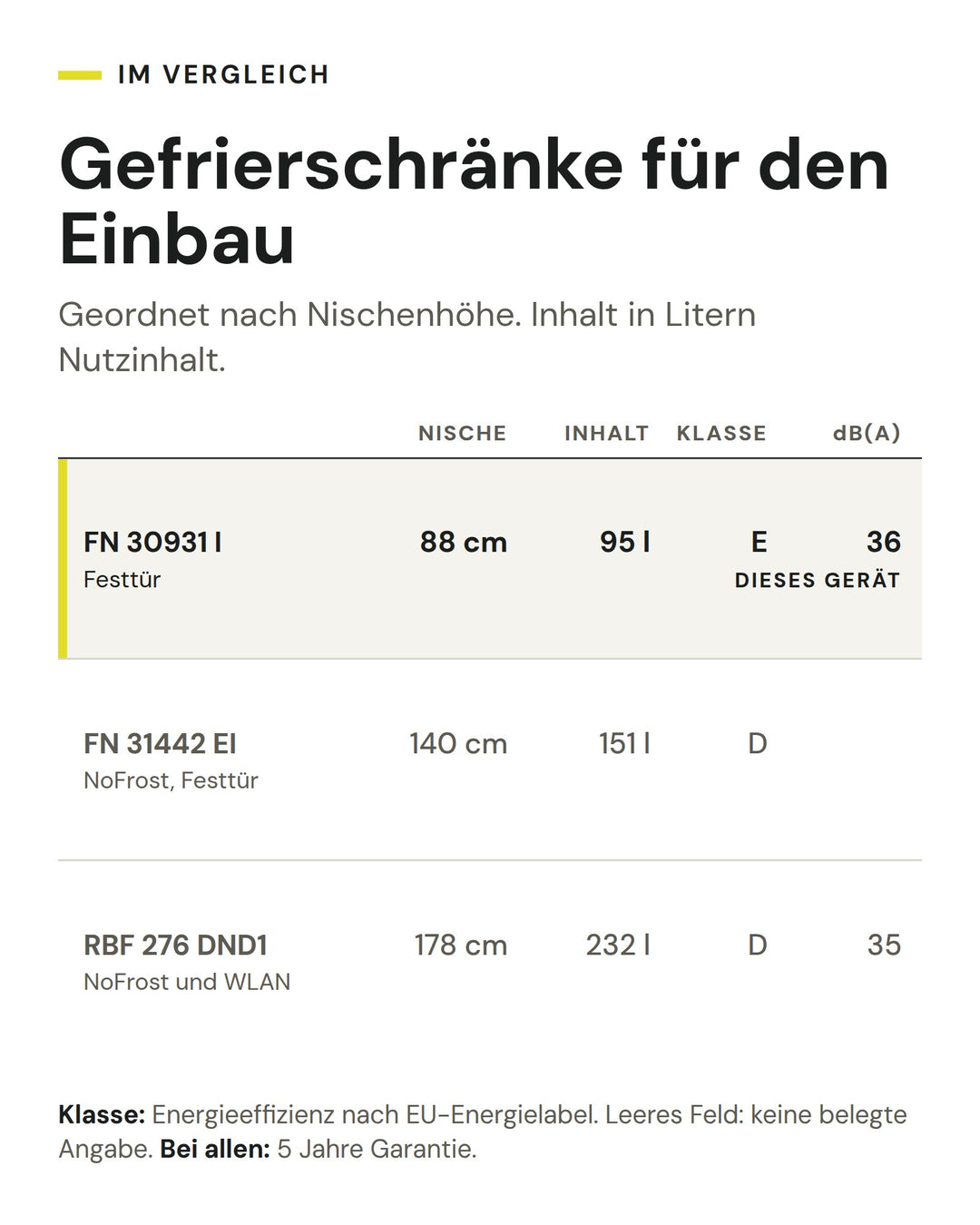 Gefrierschränke für den Einbau: Vergleich nach Nische, Inhalt, Klasse, dB(A). Markiert: ASKO FN 30931 I