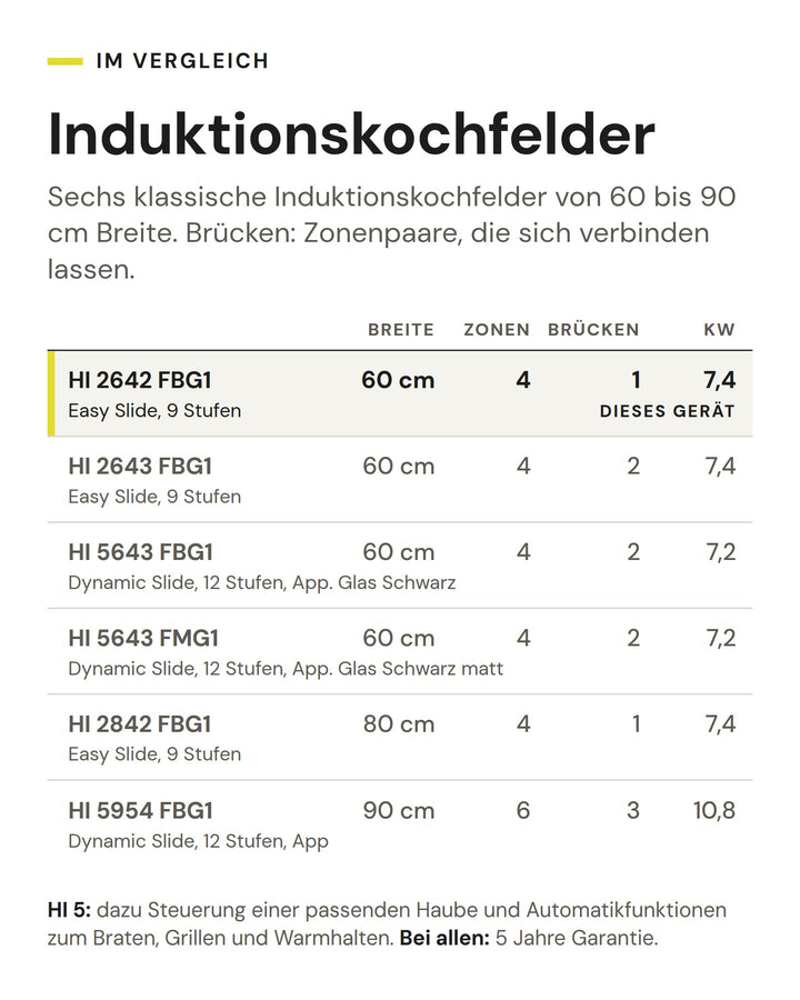 Induktionskochfelder: Vergleich nach Breite, Zonen, Brücken, kW. Markiert: ASKO HI 2642 FBG1