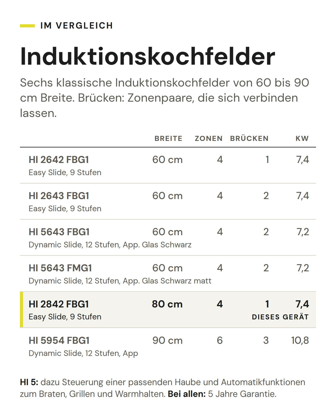 Induktionskochfelder: Vergleich nach Breite, Zonen, Brücken, kW. Markiert: ASKO HI 2842 FBG1