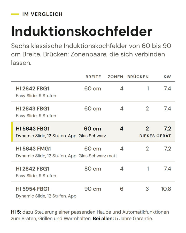 Induktionskochfelder: Vergleich nach Breite, Zonen, Brücken, kW. Markiert: ASKO HI 5643 FBG1