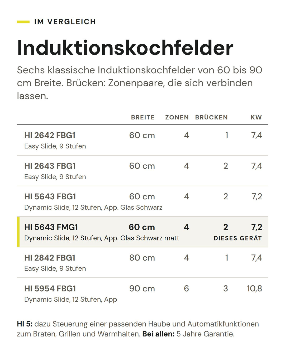 Induktionskochfelder: Vergleich nach Breite, Zonen, Brücken, kW. Markiert: ASKO HI 5643 FMG1