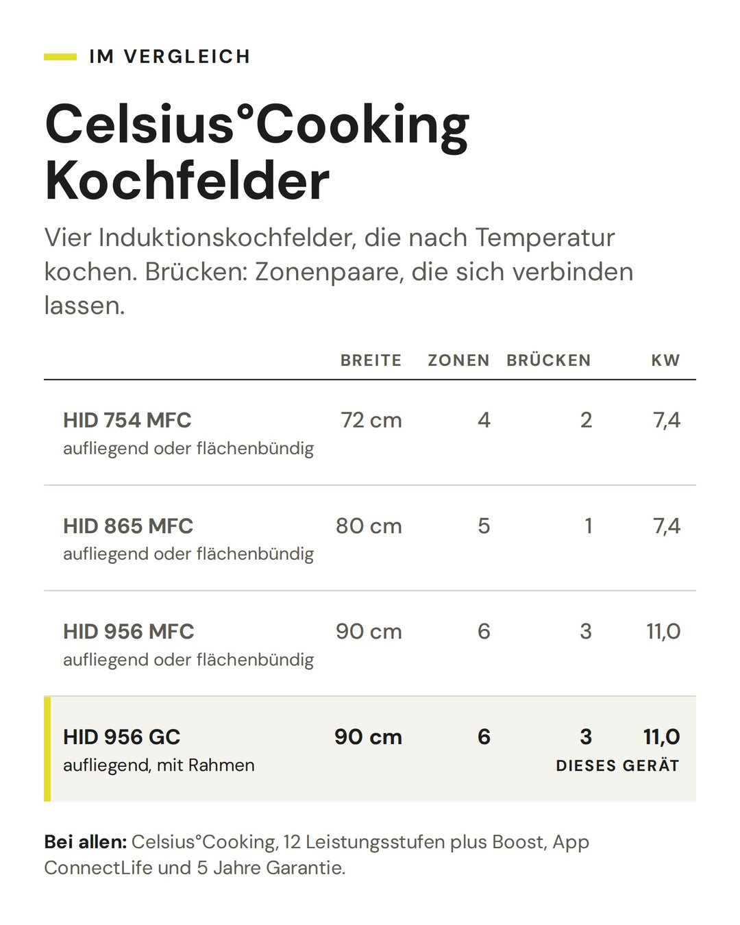 Celsius°Cooking Kochfelder: Vergleich nach Breite, Zonen, Brücken, kW. Markiert: ASKO HID 956 GC