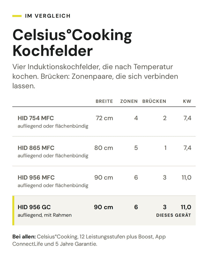 Celsius°Cooking Kochfelder: Vergleich nach Breite, Zonen, Brücken, kW. Markiert: ASKO HID 956 GC