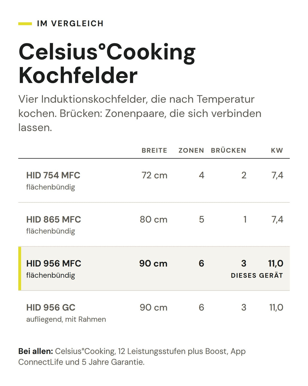 Celsius°Cooking Kochfelder: Vergleich nach Breite, Zonen, Brücken, kW. Markiert: ASKO HID 956 MFC
