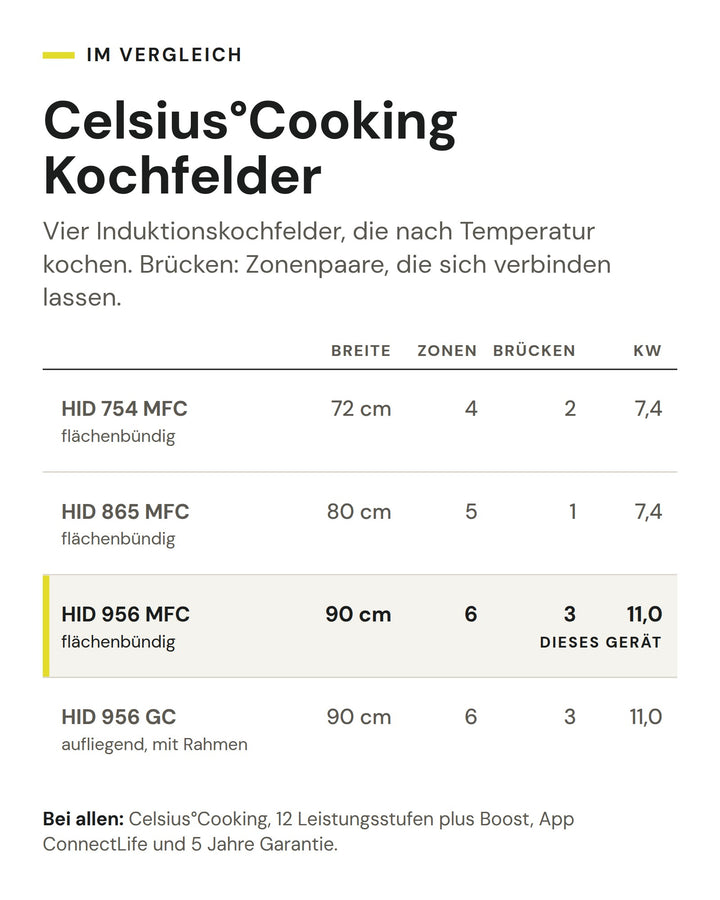 Celsius°Cooking Kochfelder: Vergleich nach Breite, Zonen, Brücken, kW. Markiert: ASKO HID 956 MFC