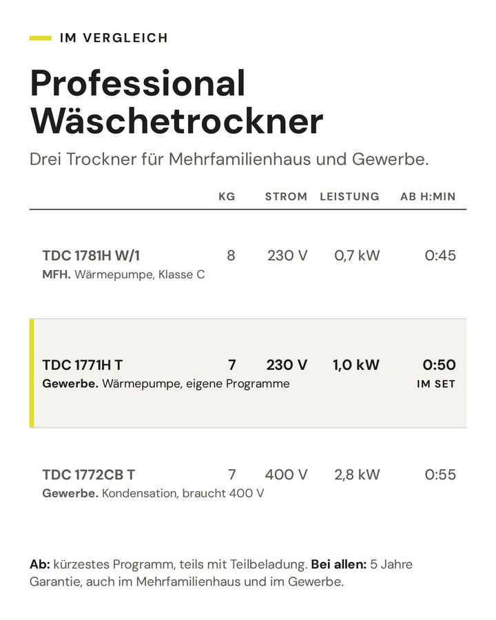 Professional Wäschetrockner: Vergleich nach kg, Strom, Leistung, kürzestem Programm. Markiert: TDC 1771H T (im Set)