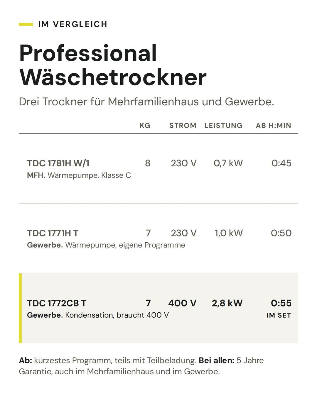 Professional Wäschetrockner: Vergleich nach kg, Strom, Leistung, kürzestem Programm. Markiert: TDC 1772CB T (im Set)