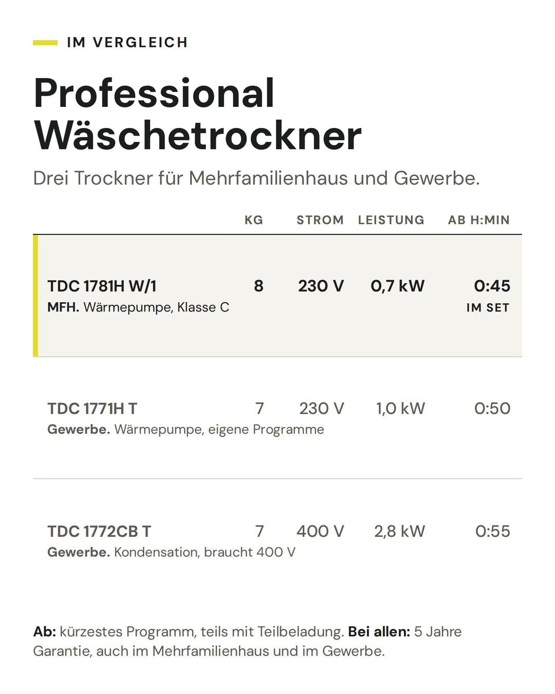 Professional Wäschetrockner: Vergleich nach kg, Strom, Leistung, kürzestem Programm. Markiert: TDC 1781H W/1 (im Set)