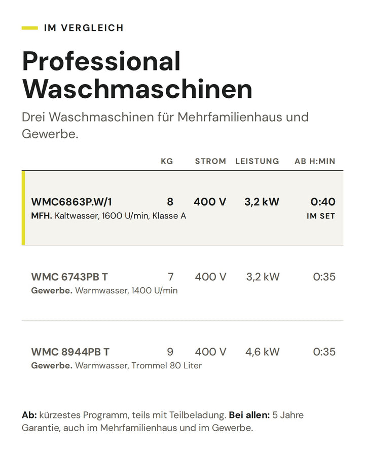 Professional Waschmaschinen: Vergleich nach kg, Strom, Leistung, kürzestem Programm. Markiert: WMC6863P.W/1 (im Set)