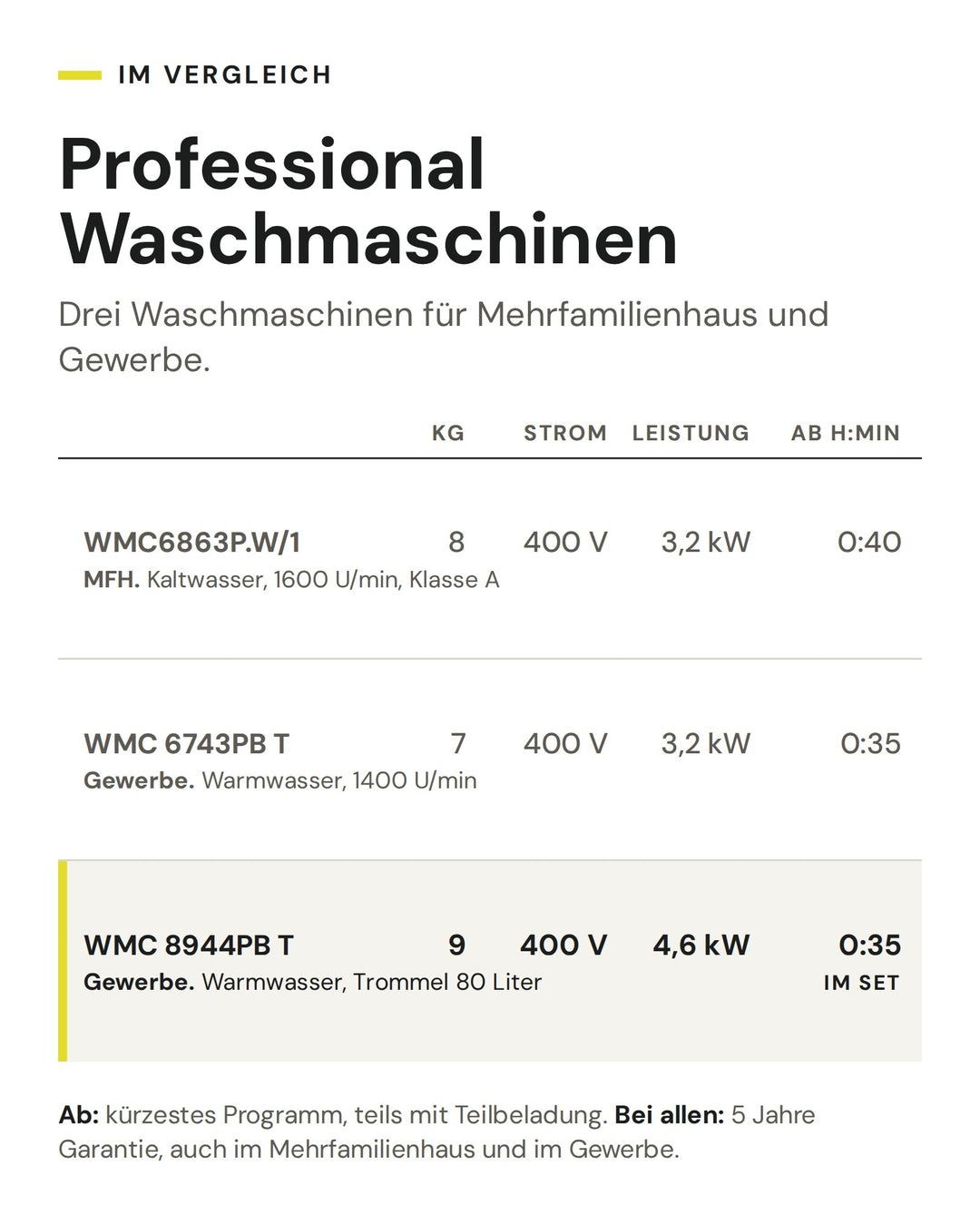 Professional Waschmaschinen: Vergleich nach kg, Strom, Leistung, kürzestem Programm. Markiert: WMC 8944PB T (im Set)