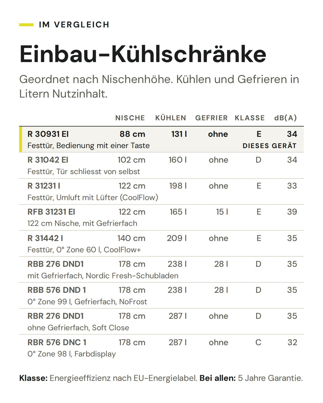 Einbau-Kühlschränke: Vergleich nach Nische, Kühlen, Gefrier, Klasse, dB(A). Markiert: ASKO R 30931 EI