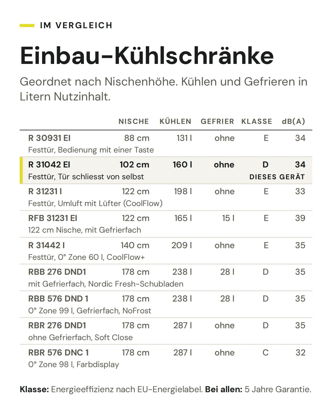 Einbau-Kühlschränke: Vergleich nach Nische, Kühlen, Gefrier, Klasse, dB(A). Markiert: ASKO R 31042 EI