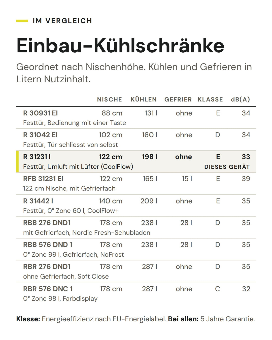 Einbau-Kühlschränke: Vergleich nach Nische, Kühlen, Gefrier, Klasse, dB(A). Markiert: ASKO R 31231 I