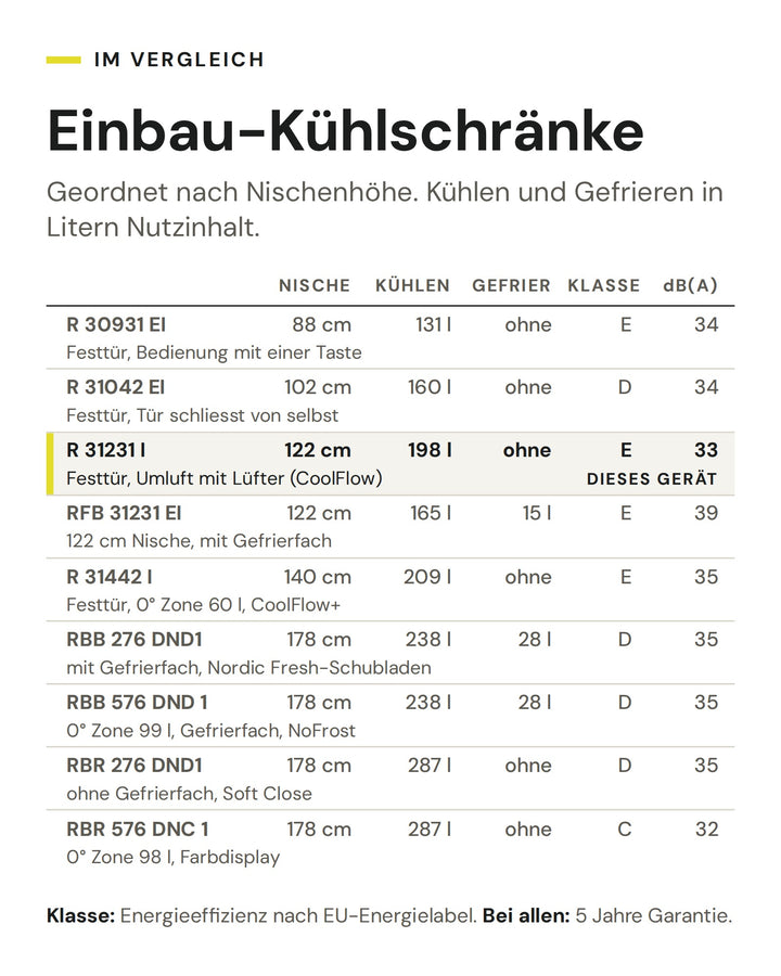 Einbau-Kühlschränke: Vergleich nach Nische, Kühlen, Gefrier, Klasse, dB(A). Markiert: ASKO R 31231 I
