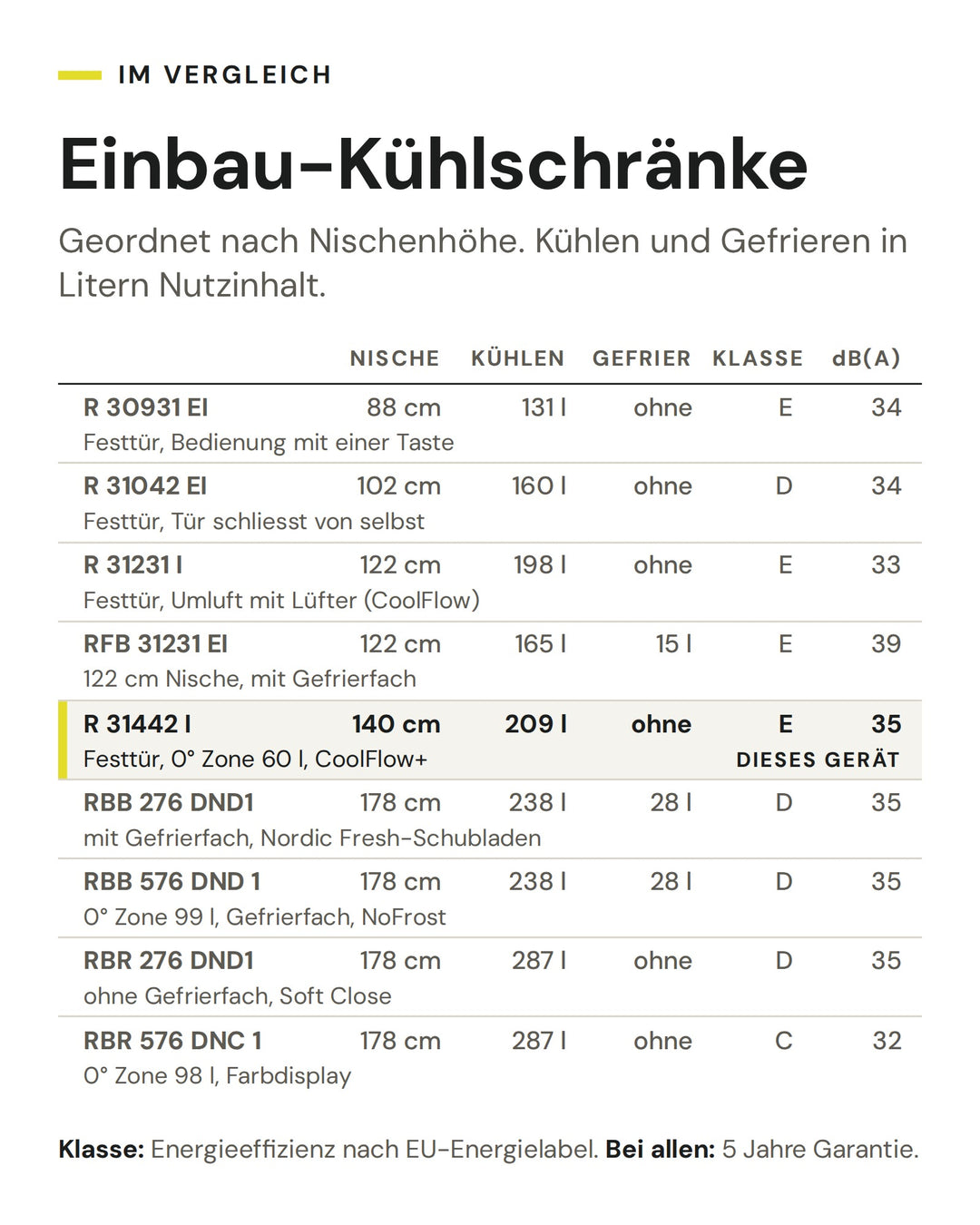 Einbau-Kühlschränke: Vergleich nach Nische, Kühlen, Gefrier, Klasse, dB(A). Markiert: ASKO R 31442 I