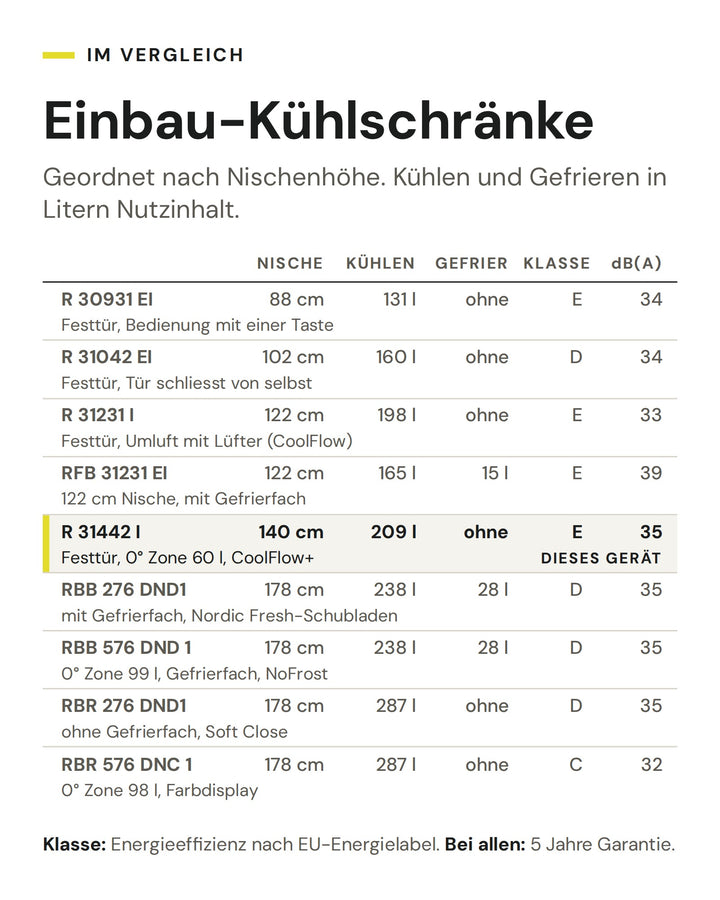 Einbau-Kühlschränke: Vergleich nach Nische, Kühlen, Gefrier, Klasse, dB(A). Markiert: ASKO R 31442 I