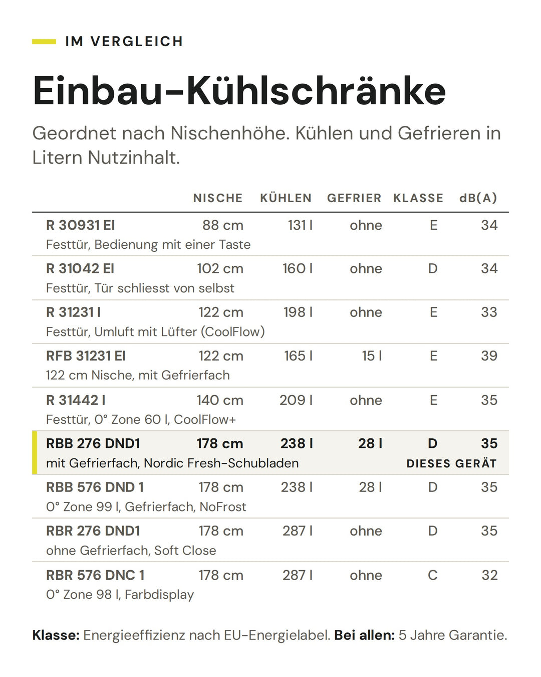 Einbau-Kühlschränke: Vergleich nach Nische, Kühlen, Gefrier, Klasse, dB(A). Markiert: ASKO RBB 276 DND1