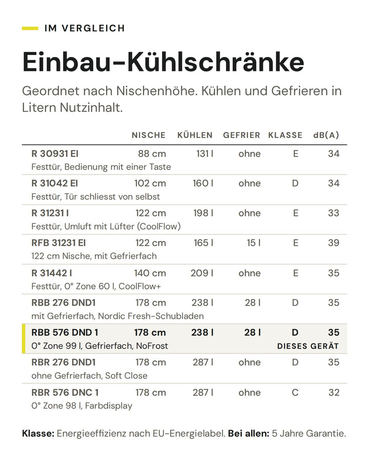 Einbau-Kühlschränke: Vergleich nach Nische, Kühlen, Gefrier, Klasse, dB(A). Markiert: ASKO RBB 576 DND 1