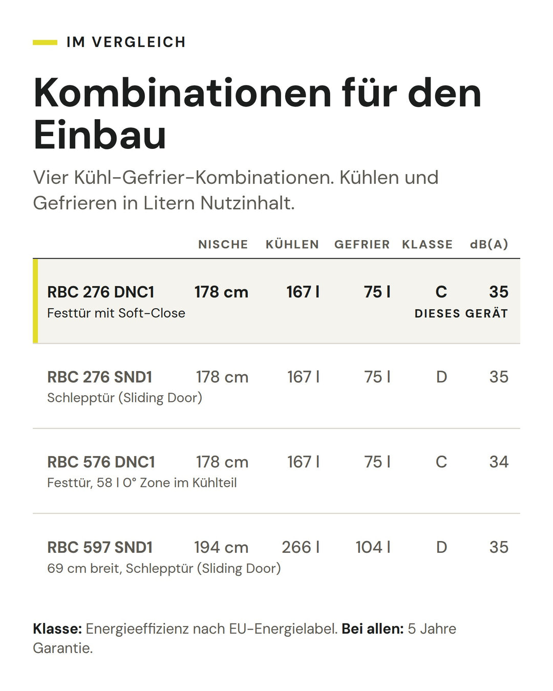 Kombinationen für den Einbau: Vergleich nach Nische, Kühlen, Gefrier, Klasse, dB(A). Markiert: ASKO RBC 276 DNC1