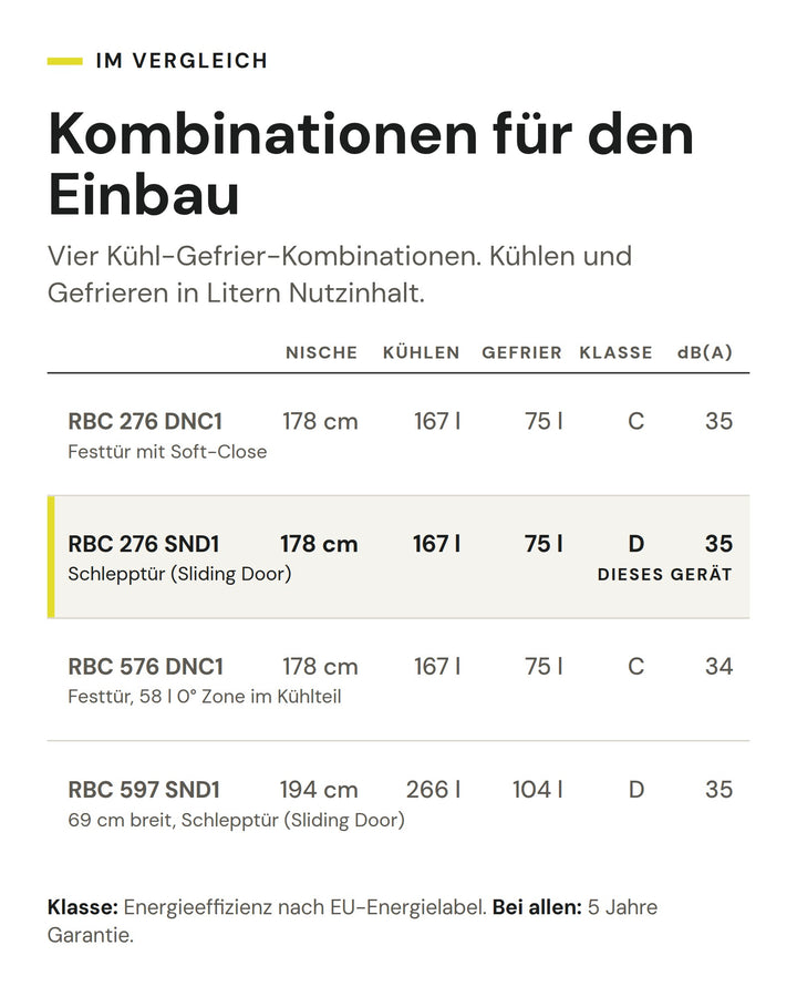 Kombinationen für den Einbau: Vergleich nach Nische, Kühlen, Gefrier, Klasse, dB(A). Markiert: ASKO RBC 276 SND1