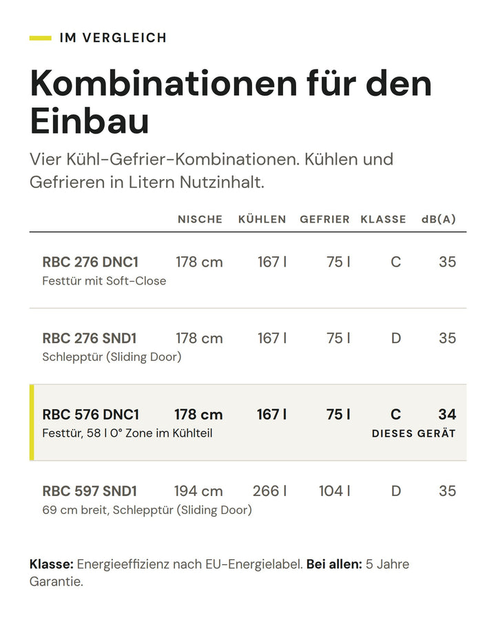 Kombinationen für den Einbau: Vergleich nach Nische, Kühlen, Gefrier, Klasse, dB(A). Markiert: ASKO RBC 576 DNC1