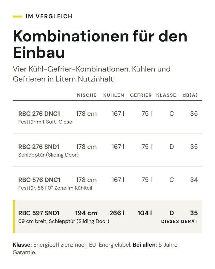 Kombinationen für den Einbau: Vergleich nach Nische, Kühlen, Gefrier, Klasse, dB(A). Markiert: ASKO RBC 597 SND1