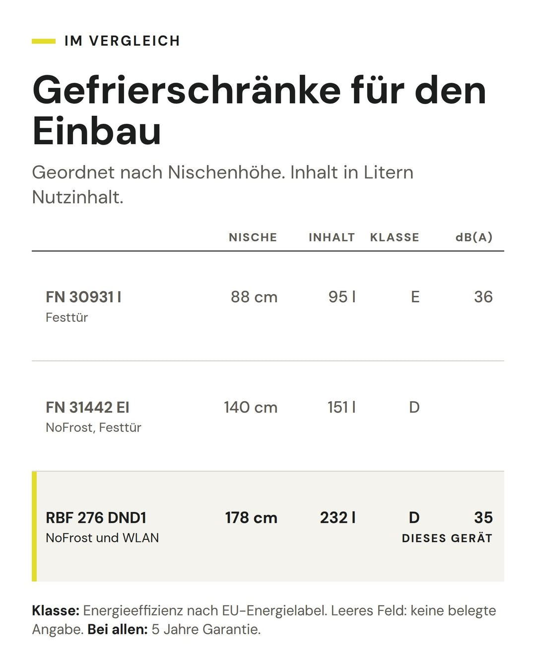 Gefrierschränke für den Einbau: Vergleich nach Nische, Inhalt, Klasse, dB(A). Markiert: ASKO RBF 276 DND1