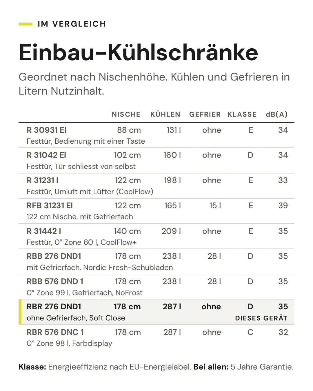 Einbau-Kühlschränke: Vergleich nach Nische, Kühlen, Gefrier, Klasse, dB(A). Markiert: ASKO RBR 276 DND1