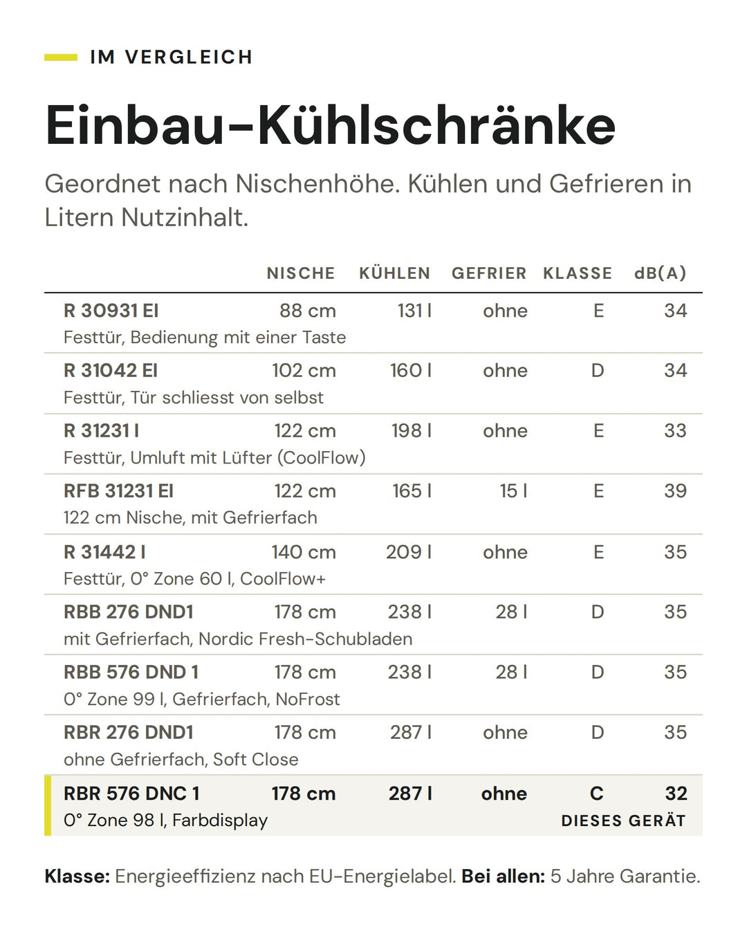 Einbau-Kühlschränke: Vergleich nach Nische, Kühlen, Gefrier, Klasse, dB(A). Markiert: ASKO RBR 576 DNC 1