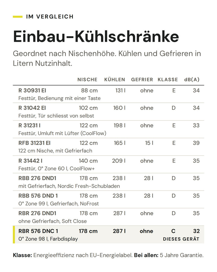 Einbau-Kühlschränke: Vergleich nach Nische, Kühlen, Gefrier, Klasse, dB(A). Markiert: ASKO RBR 576 DNC 1