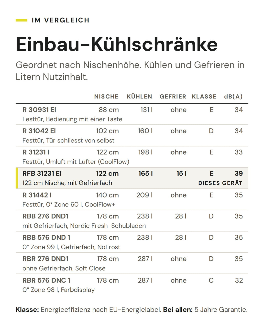 Einbau-Kühlschränke: Vergleich nach Nische, Kühlen, Gefrier, Klasse, dB(A). Markiert: ASKO RFB 31231 EI