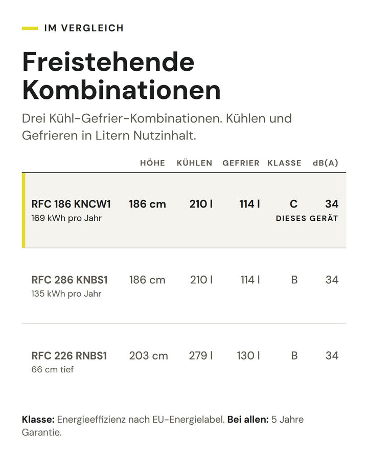 Freistehende Kombinationen: Vergleich nach Höhe, Kühlen, Gefrier, Klasse, dB(A). Markiert: ASKO RFC 186 KNCW1