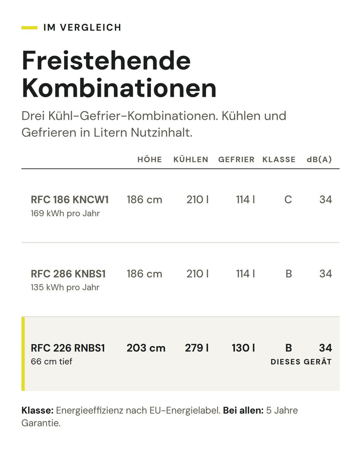 Freistehende Kombinationen: Vergleich nach Höhe, Kühlen, Gefrier, Klasse, dB(A). Markiert: ASKO RFC 226 RNBS1