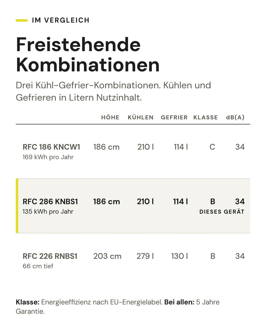 Freistehende Kombinationen: Vergleich nach Höhe, Kühlen, Gefrier, Klasse, dB(A). Markiert: ASKO RFC 286 KNBS1