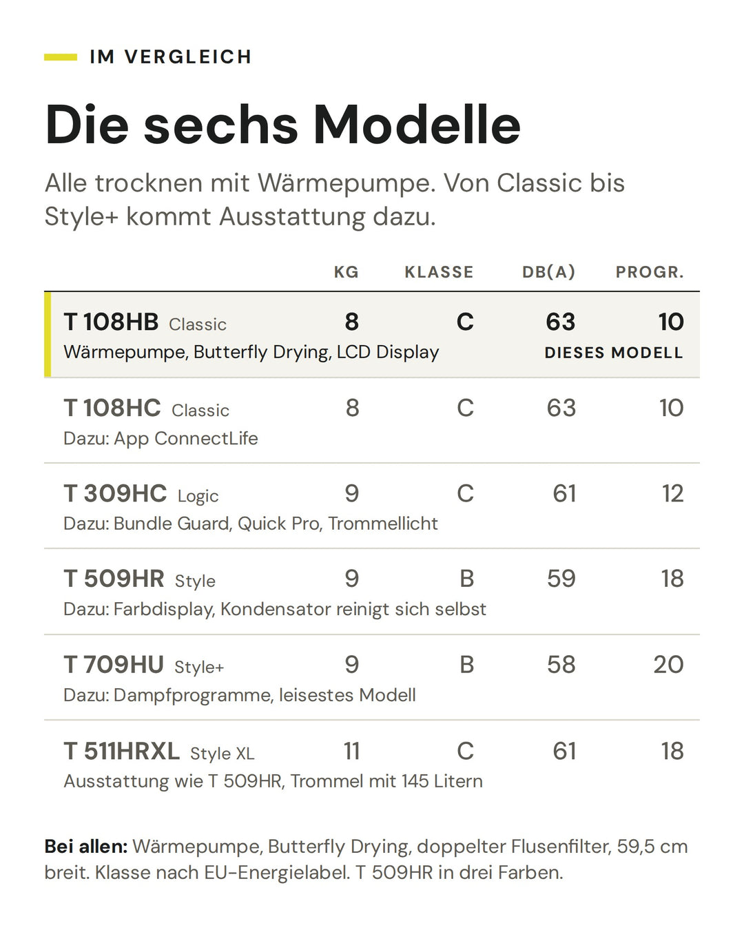 Vergleich der sechs ASKO Wäschetrockner von Classic bis Style+ nach Füllmenge, Energieeffizienzklasse, Geräusch und Programmen. Markiert ist der T 108HB
