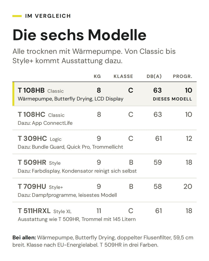 Vergleich der sechs ASKO Wäschetrockner von Classic bis Style+ nach Füllmenge, Energieeffizienzklasse, Geräusch und Programmen. Markiert ist der T 108HB