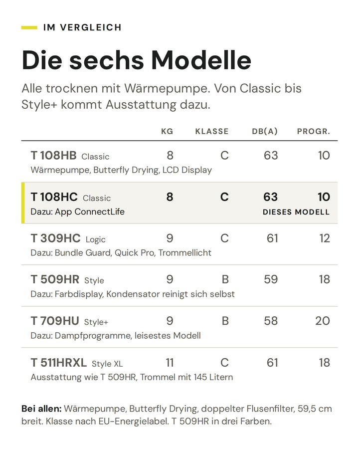 Vergleich der sechs ASKO Wäschetrockner von Classic bis Style+ nach Füllmenge, Energieeffizienzklasse, Geräusch und Programmen. Markiert ist der T 108HC