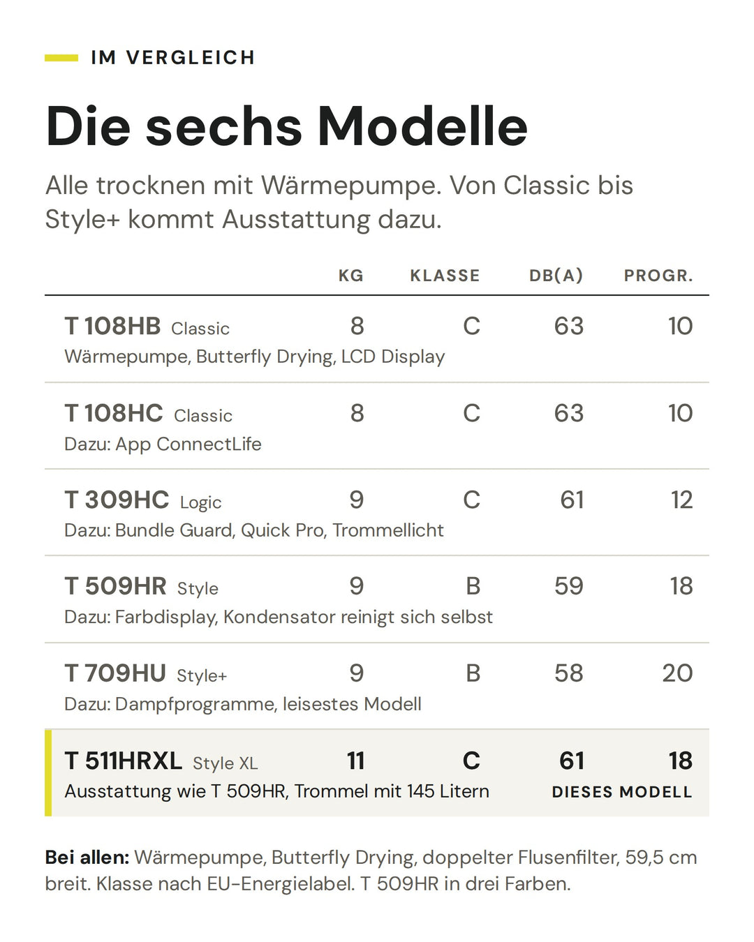 Vergleich der sechs ASKO Wäschetrockner von Classic bis Style+ nach Füllmenge, Energieeffizienzklasse, Geräusch und Programmen. Markiert ist der T 511HRXL