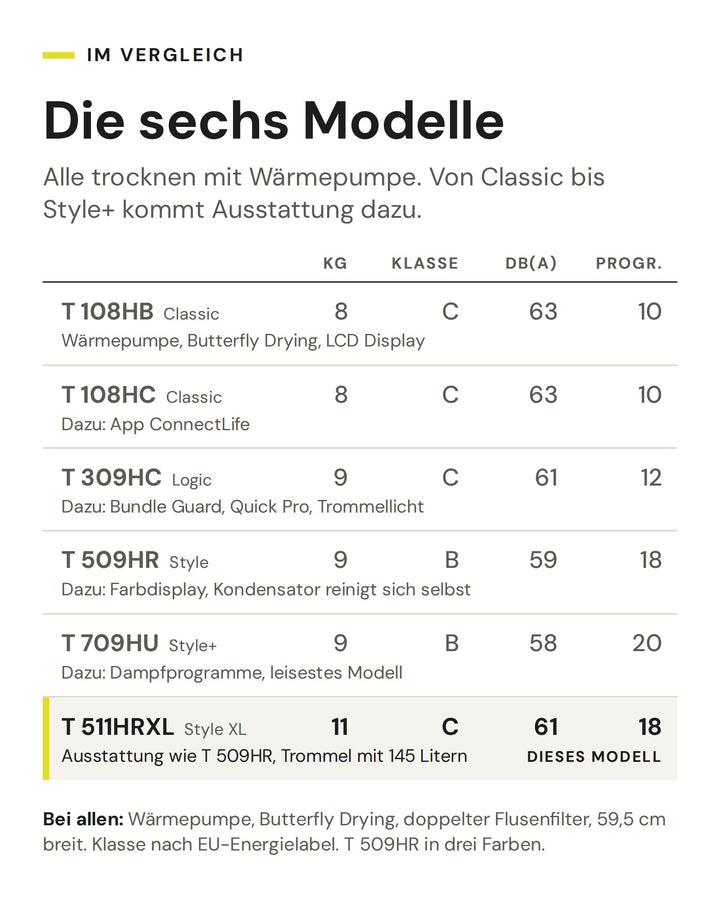 Vergleich der sechs ASKO Wäschetrockner von Classic bis Style+ nach Füllmenge, Energieeffizienzklasse, Geräusch und Programmen. Markiert ist der T 511HRXL