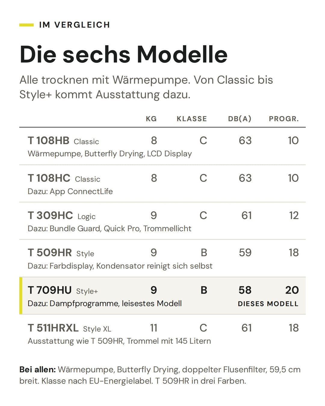 Vergleich der sechs ASKO Wäschetrockner von Classic bis Style+ nach Füllmenge, Energieeffizienzklasse, Geräusch und Programmen. Markiert ist der T 709HU