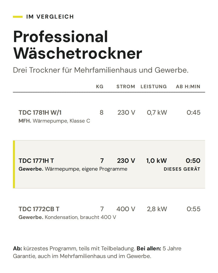 Professional Wäschetrockner: Vergleich nach kg, Strom, Leistung, kürzestem Programm. Markiert: TDC 1771H T