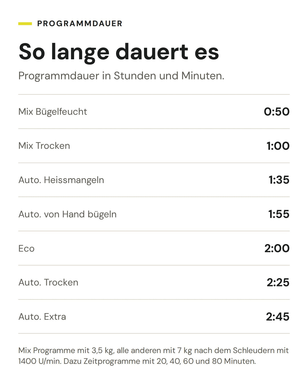 Programmdauer der ASKO Wäschetrockner TDC 1771H T: Mix Bügelfeucht 0:50, Mix Trocken 1:00, Auto. Heissmangeln 1:35, Auto. von Hand bügeln 1:55, Eco 2:00, Auto. Trocken 2:25, Auto. Extra 2:45